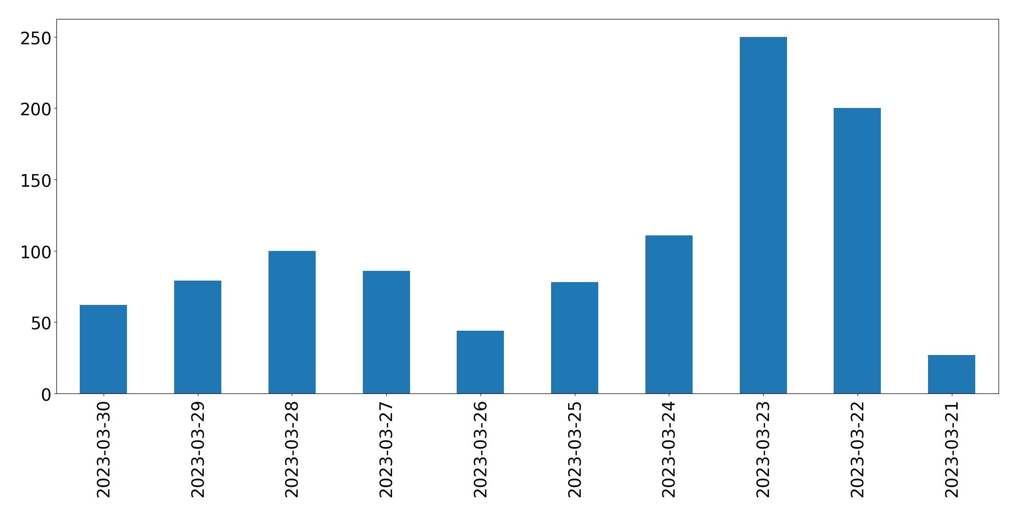 Tweets per day chart