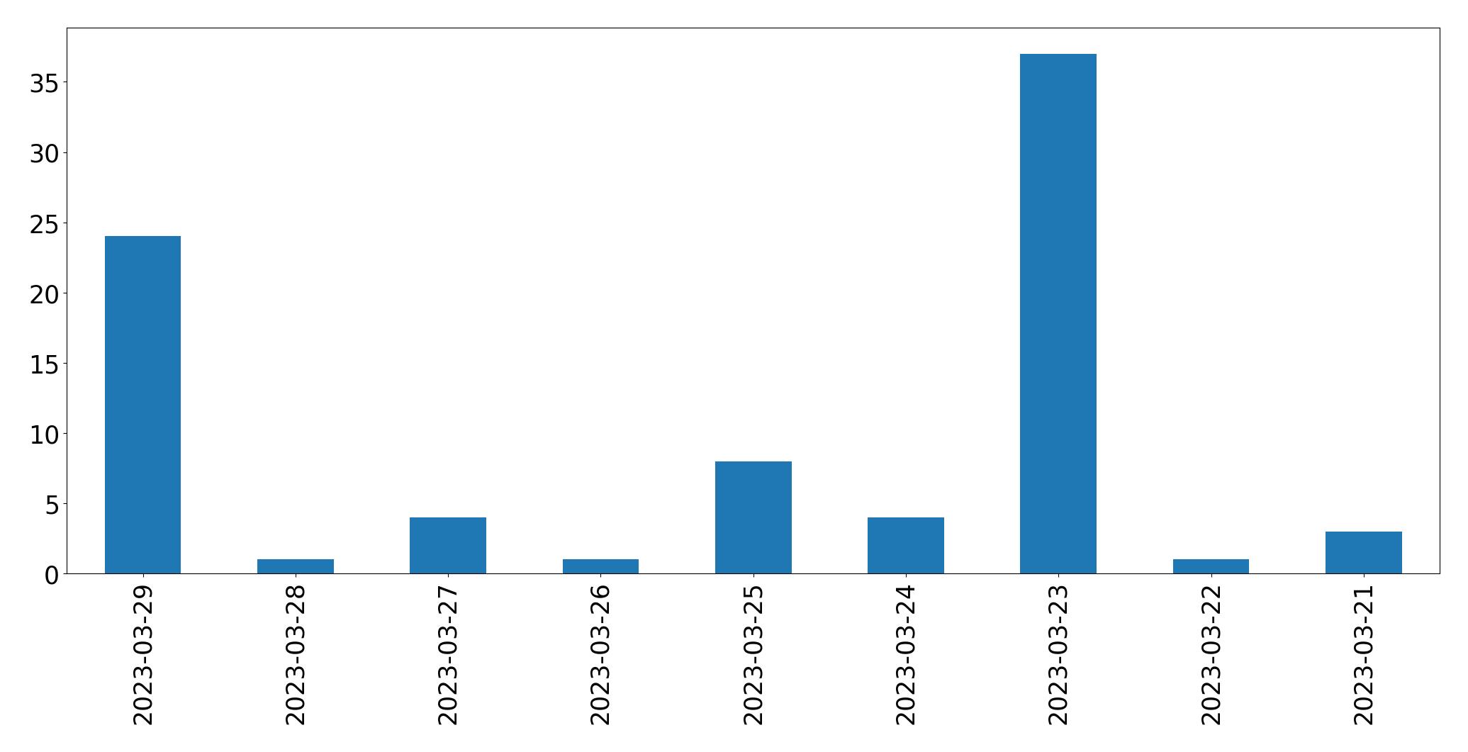 Gráfico de tweets por dia