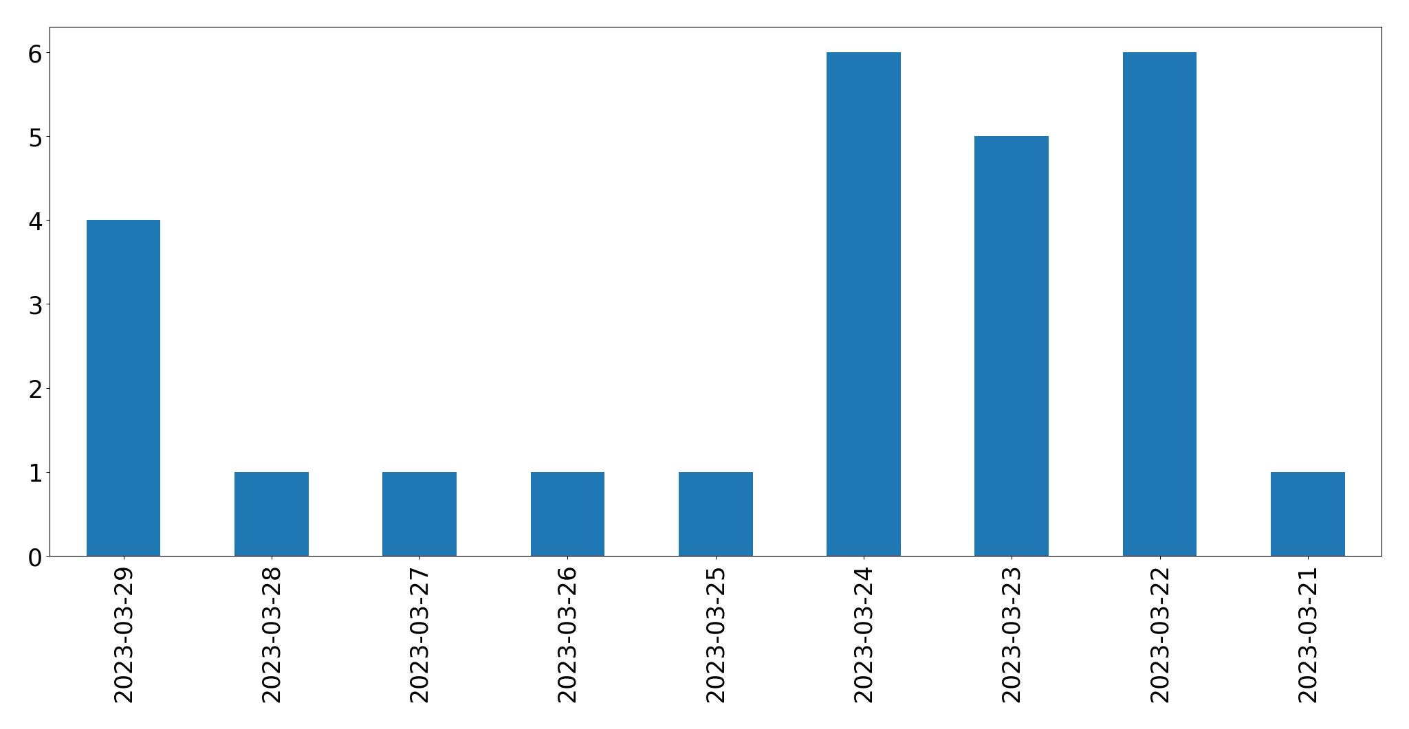 日別ツイート数チャート
