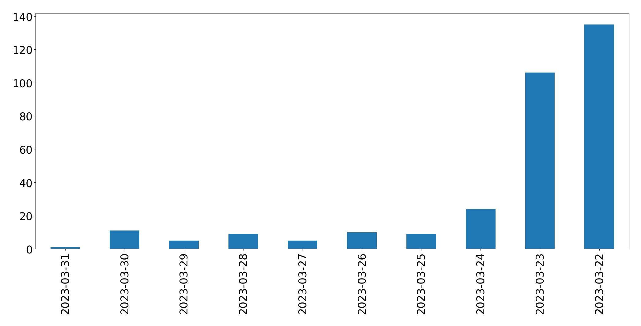 Gunluk tweet grafigi