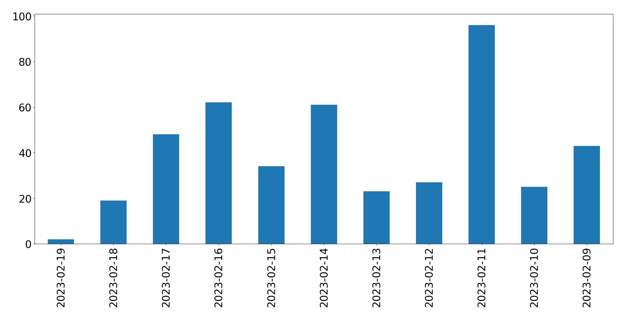 Gráfico de tweets por dia