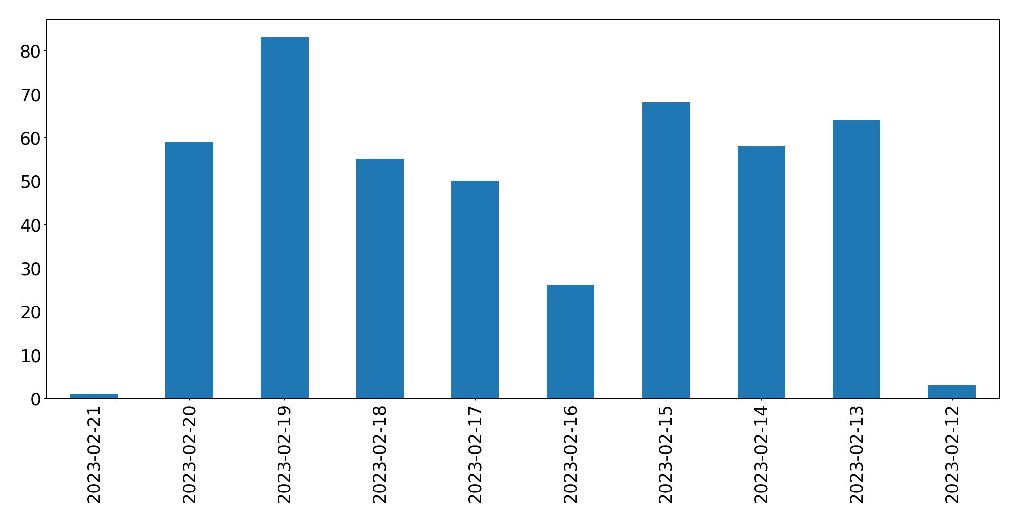 Gráfico de tweets por dia