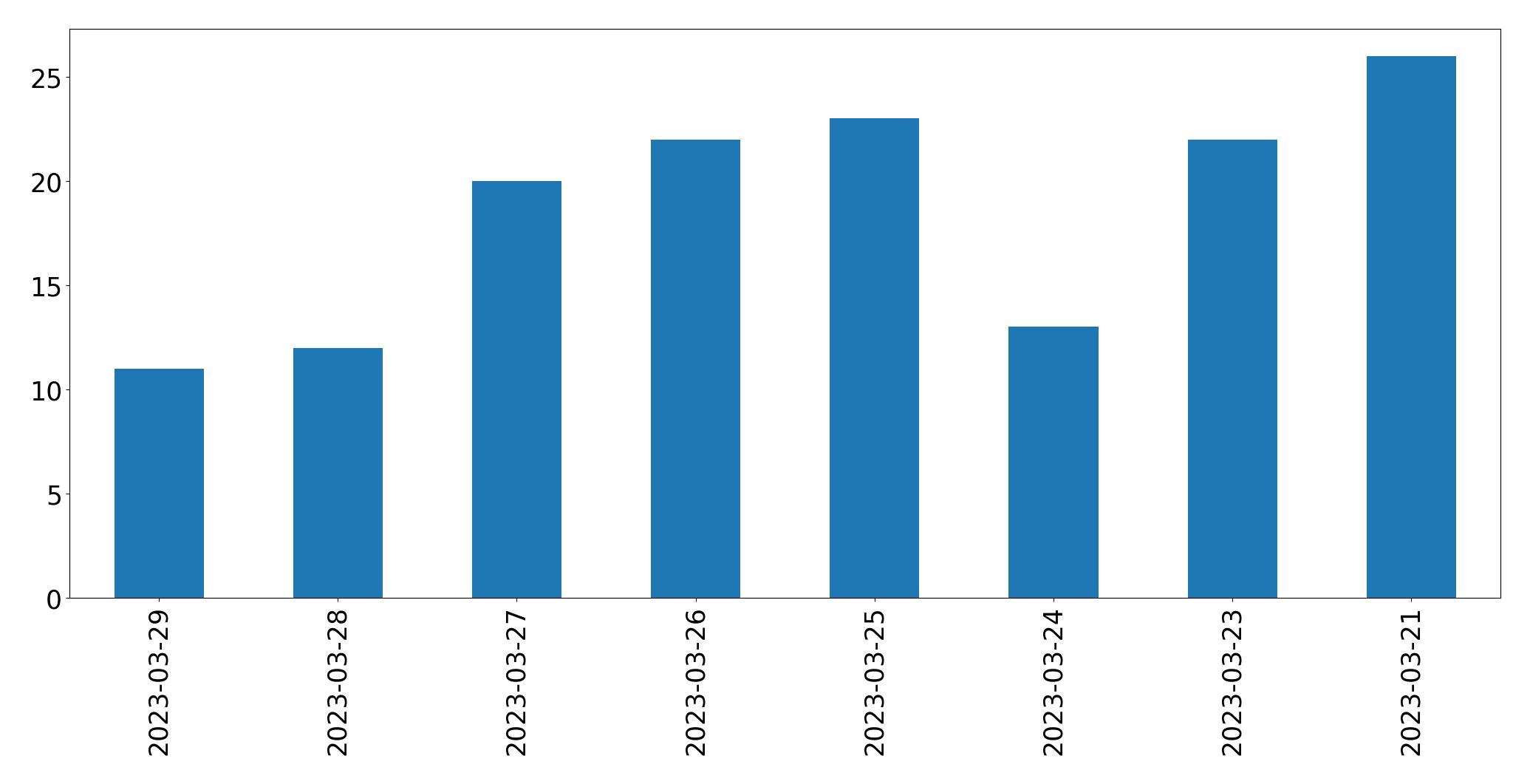 Gunluk tweet grafigi
