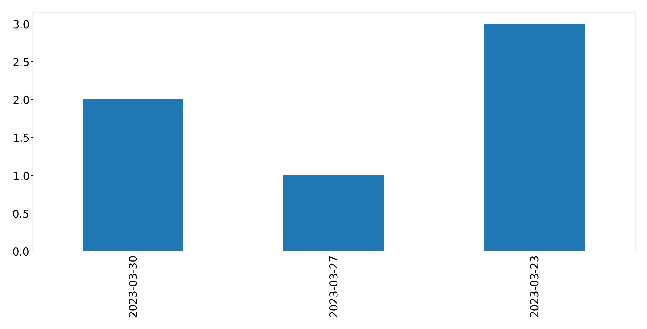 Tweets per day chart