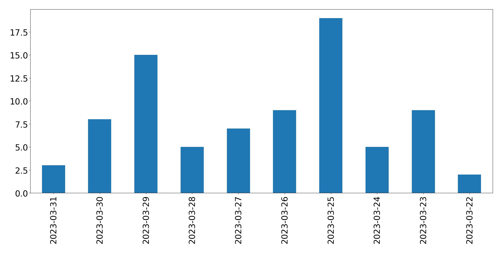 Gráfico de tweets por dia