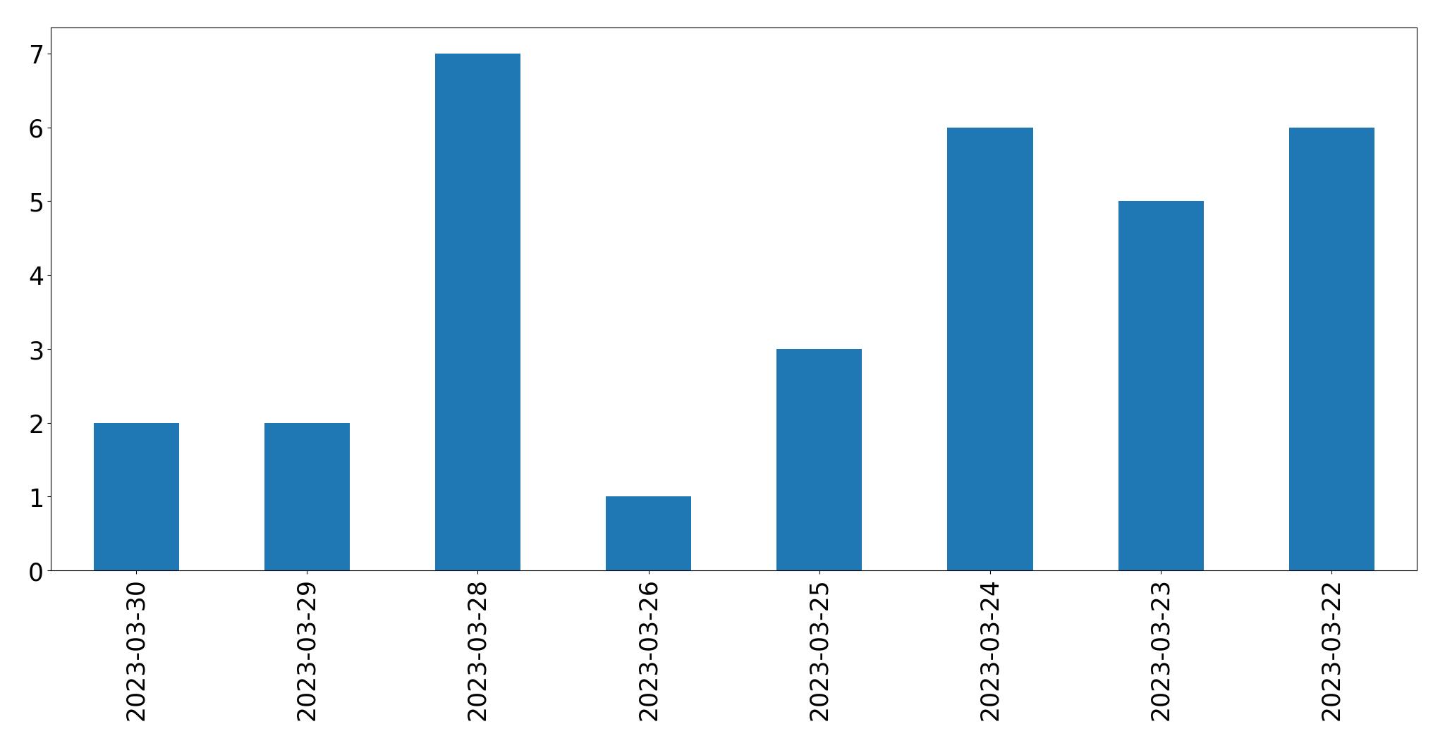 Gunluk tweet grafigi