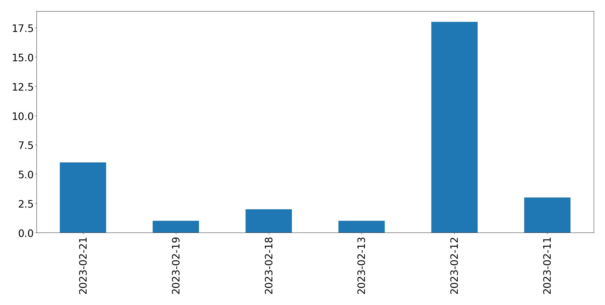Grafik tweet per hari