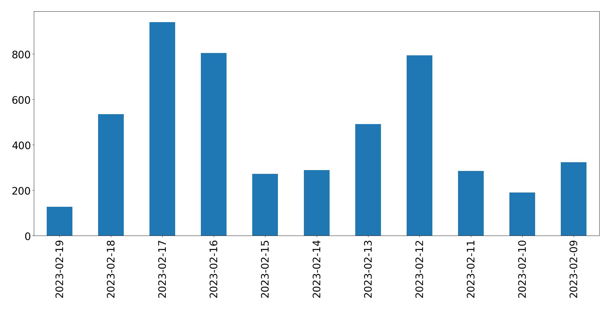 Gráfico de tweets por dia