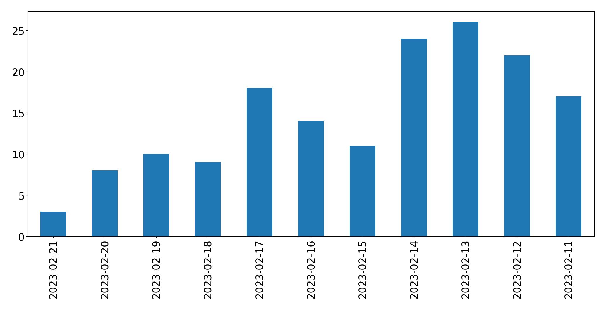 Grafik tweet per hari