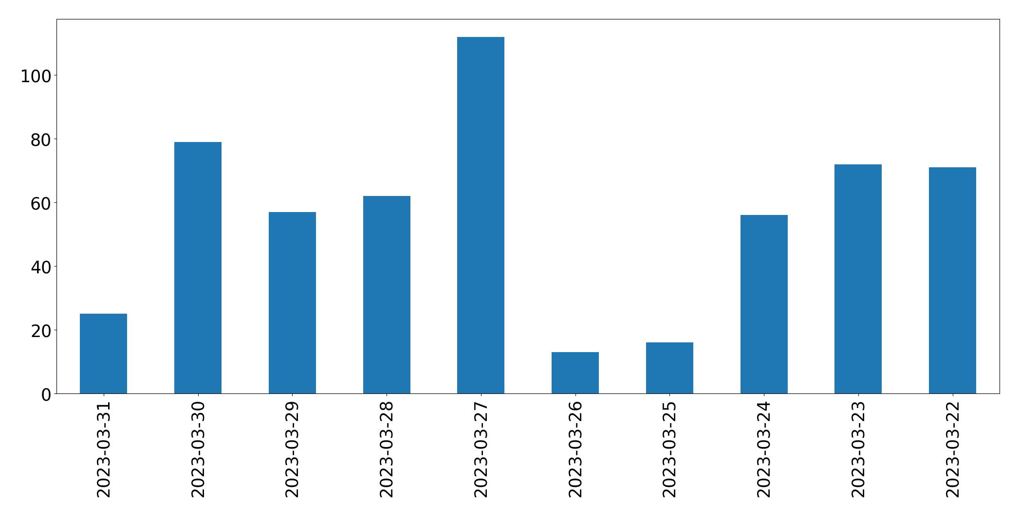Gráfico de tweets por dia