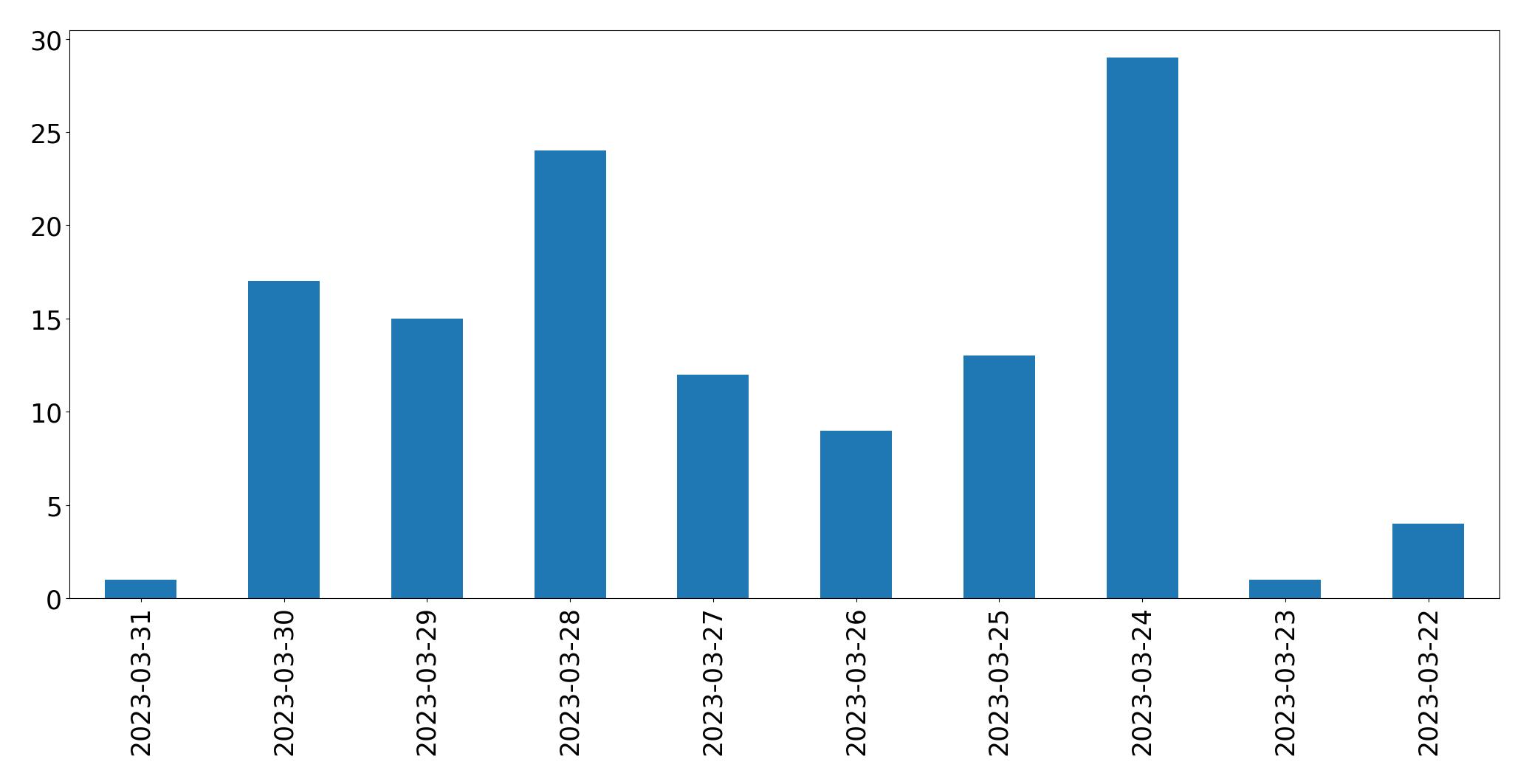 مخطط التغريدات اليومية