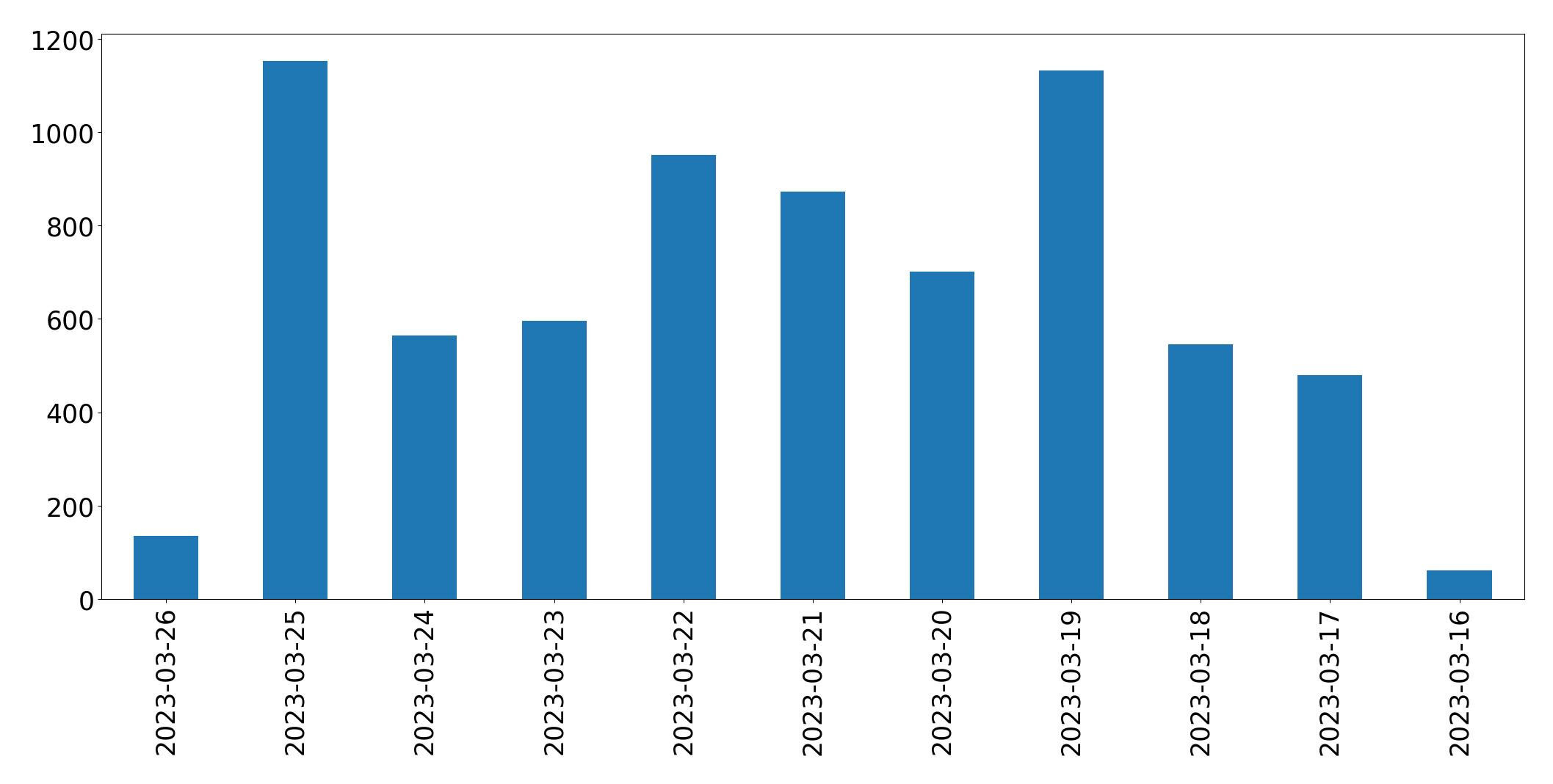 日別ツイート数チャート