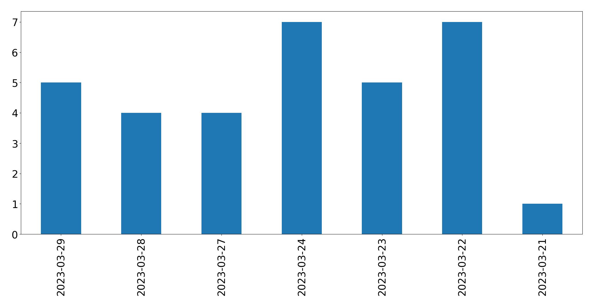 Gráfico de tweets por dia