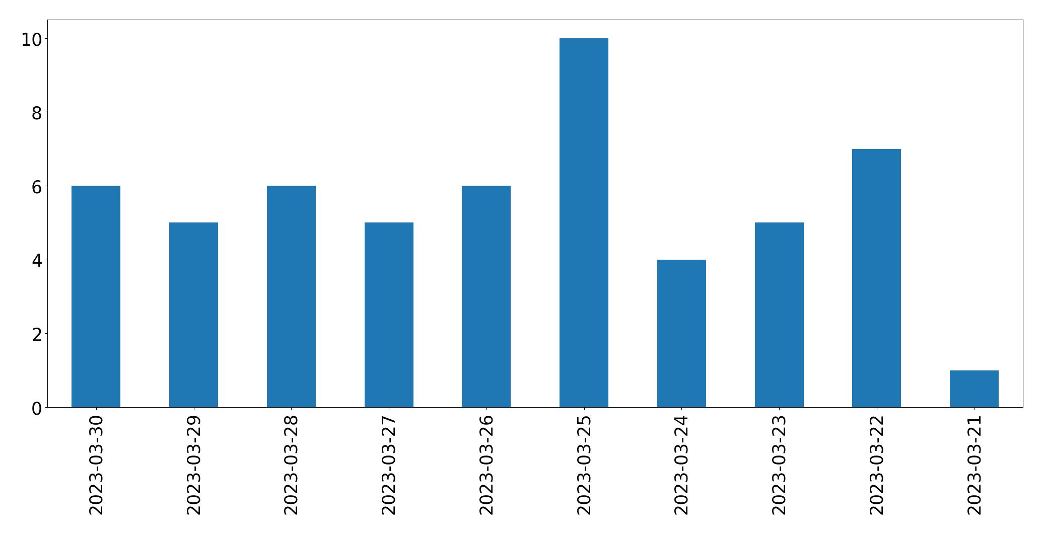 Gráfico de tweets por dia