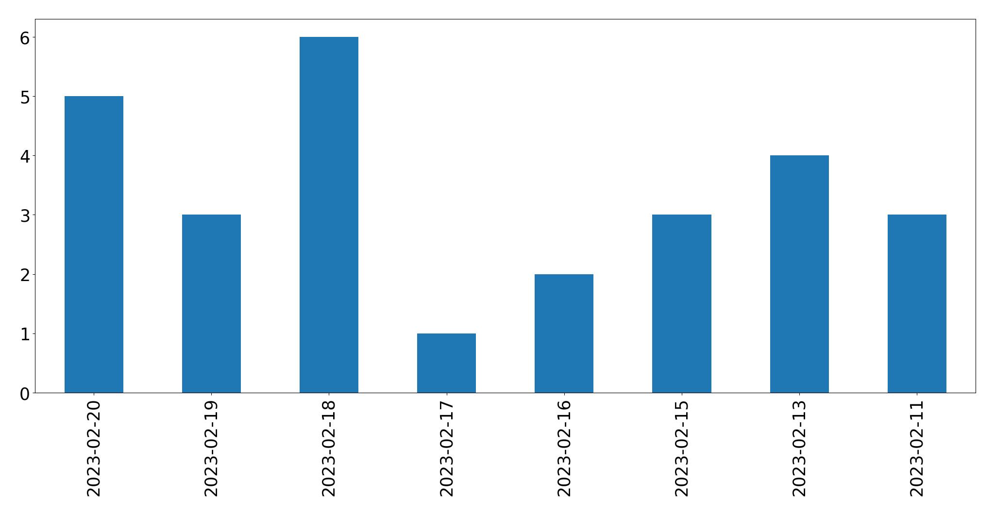 Grafik tweet per hari