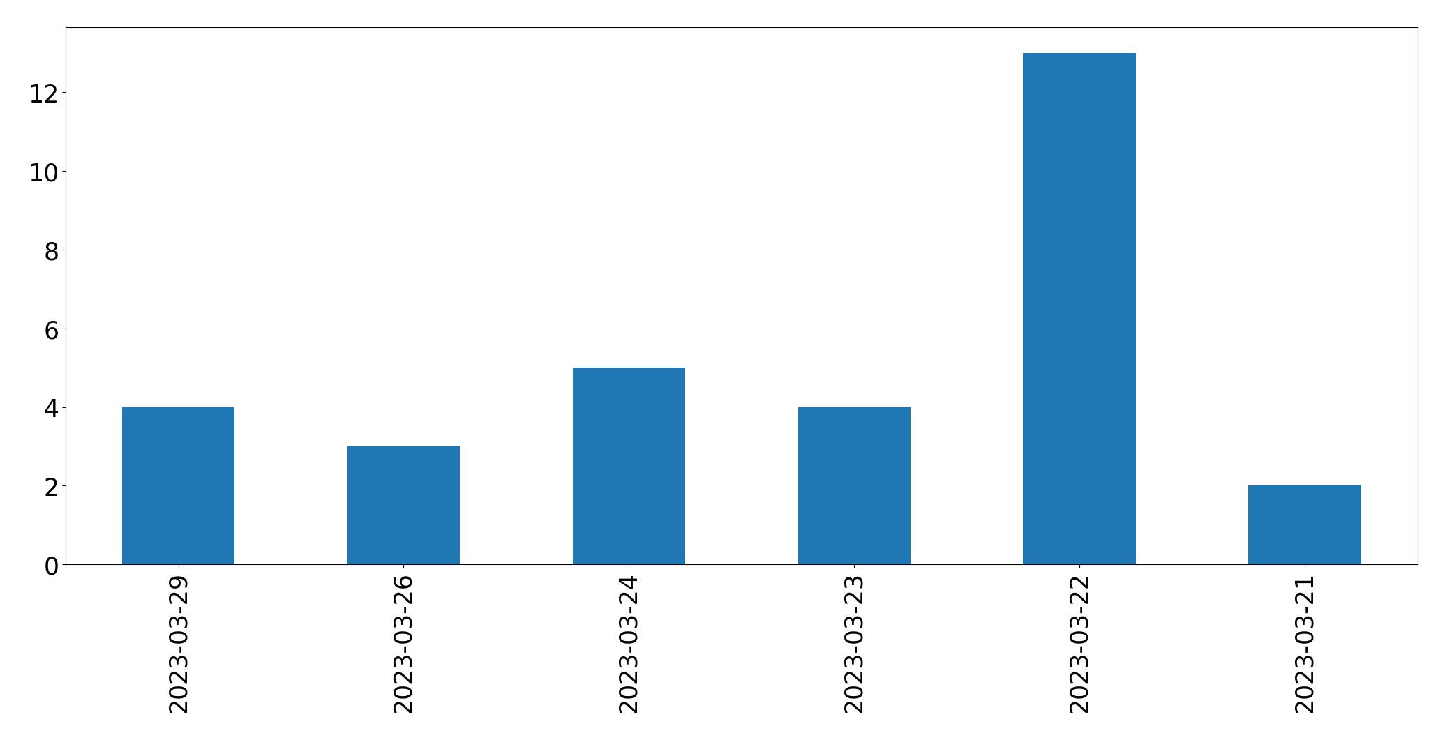 Gunluk tweet grafigi