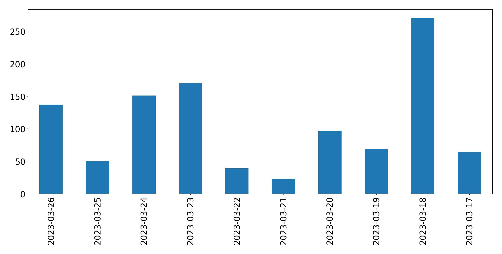 Gráfico de tweets por dia