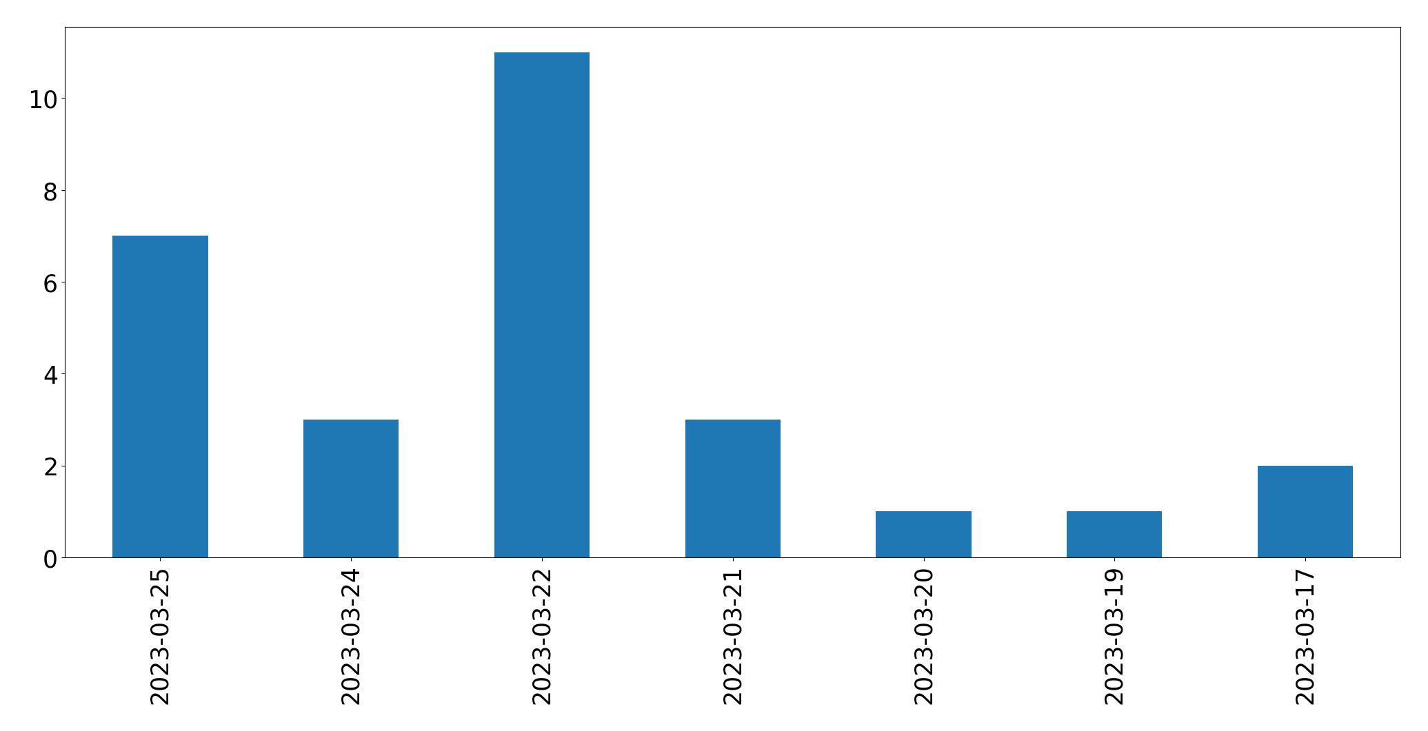 Gráfico de tweets por dia
