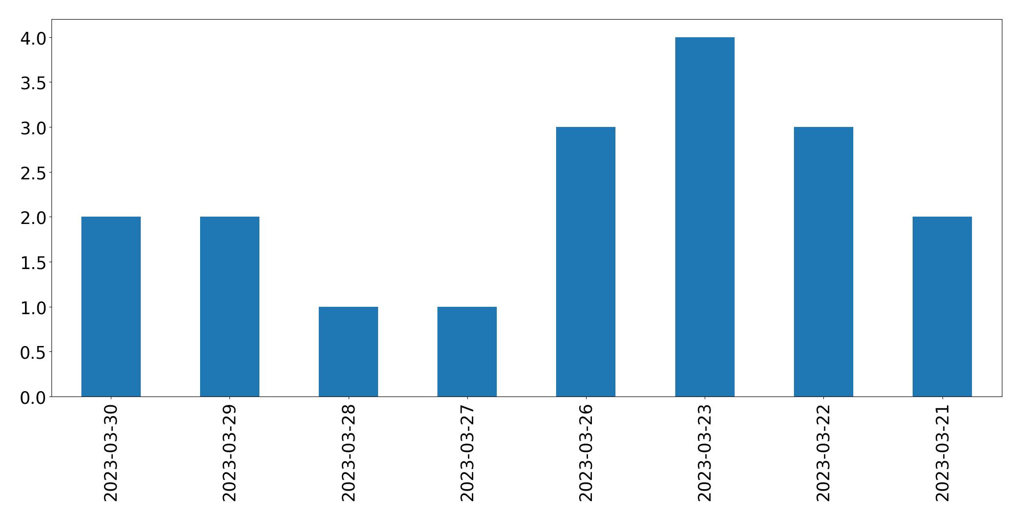 Gráfico de tweets por dia