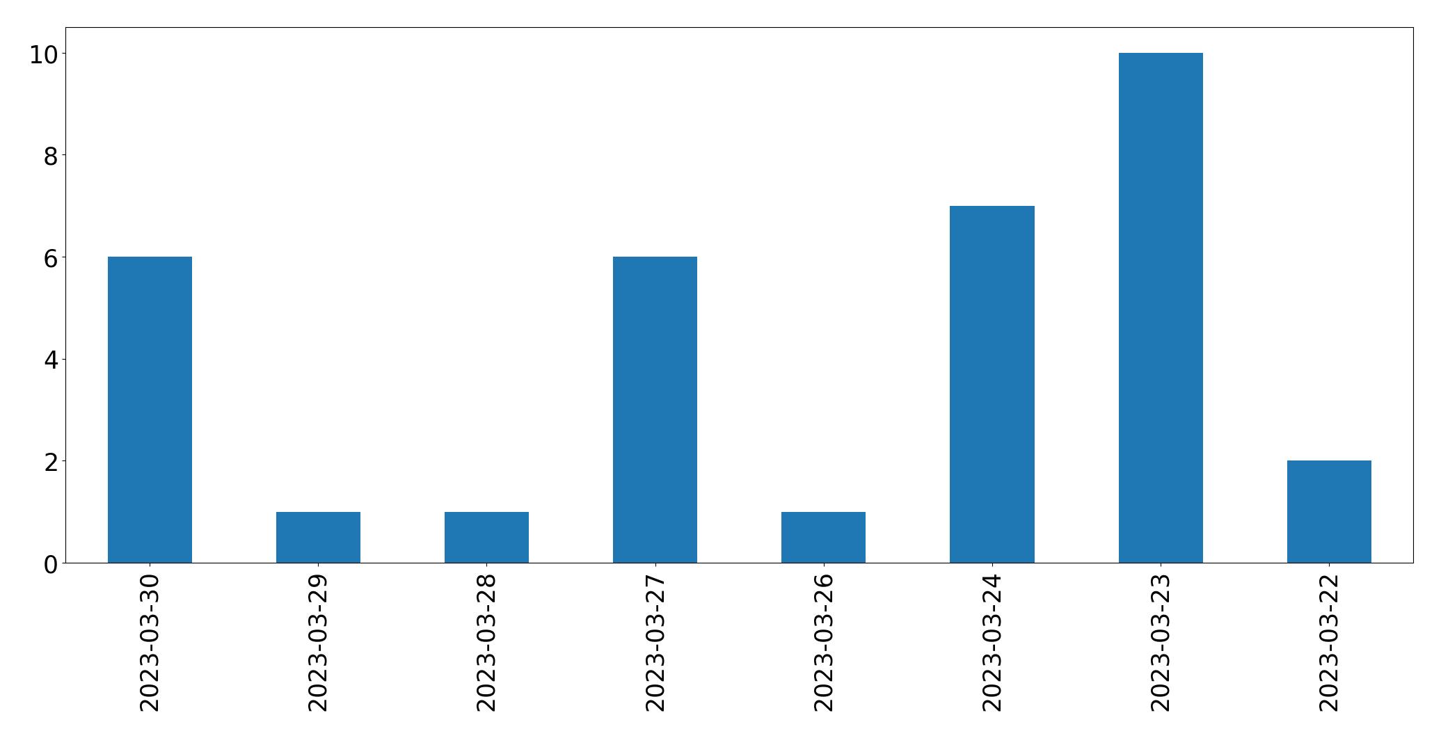 Gráfico de tweets por dia