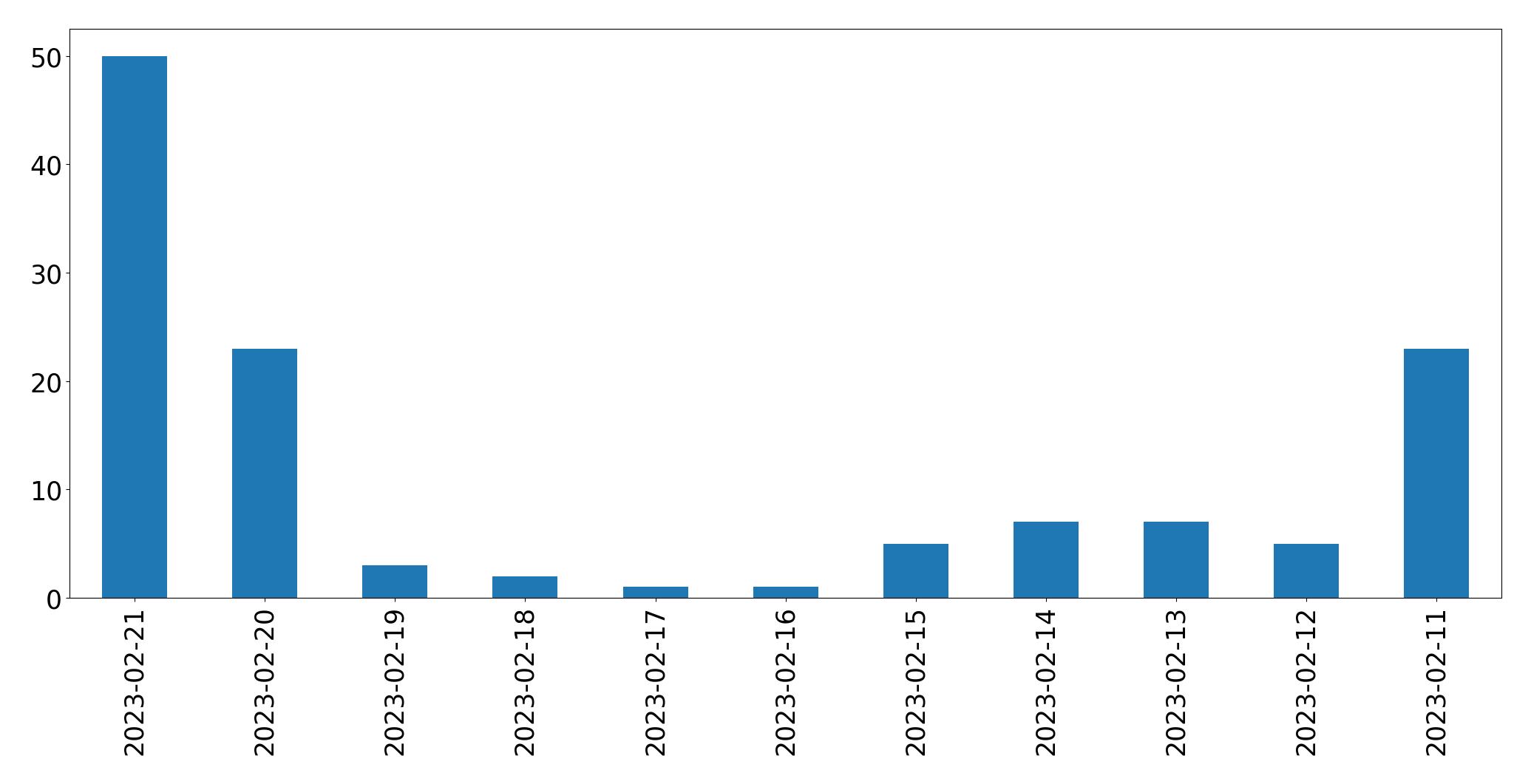 Gráfico de tweets por dia