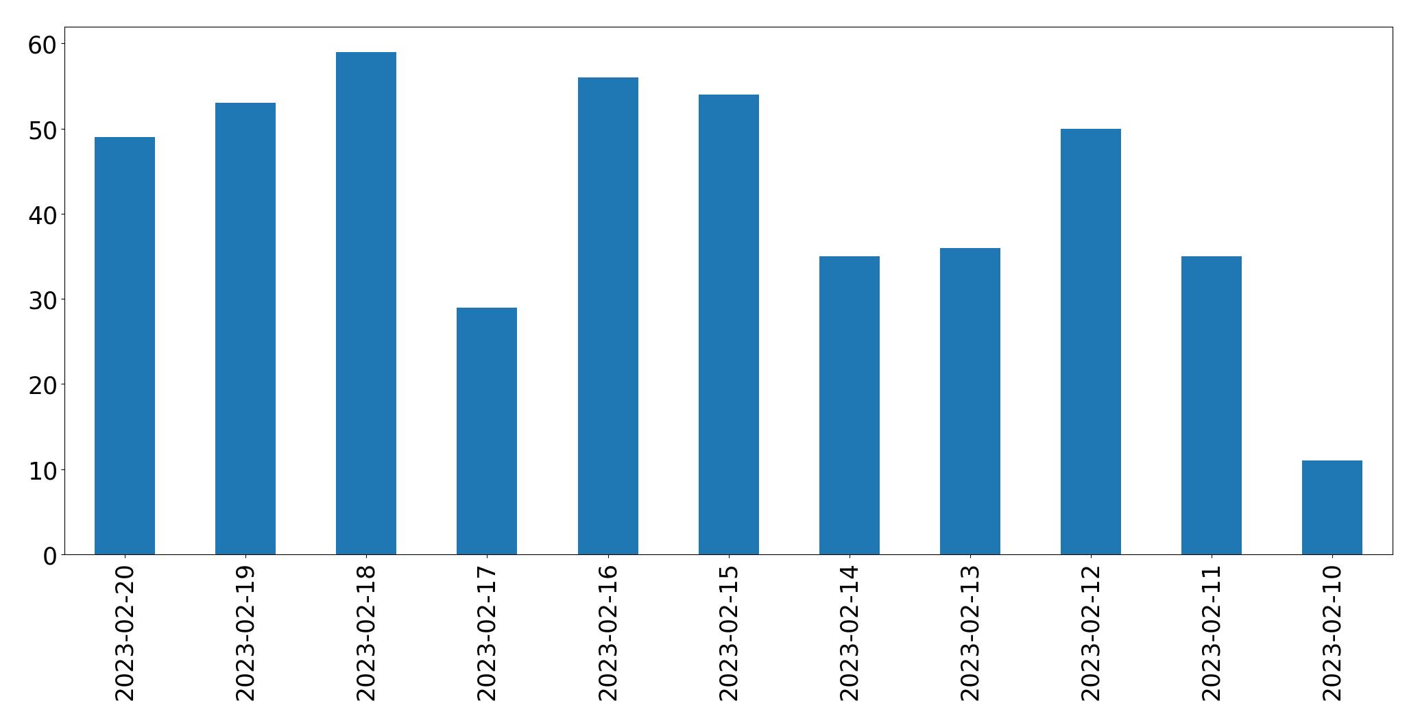 Gráfico de tweets por dia