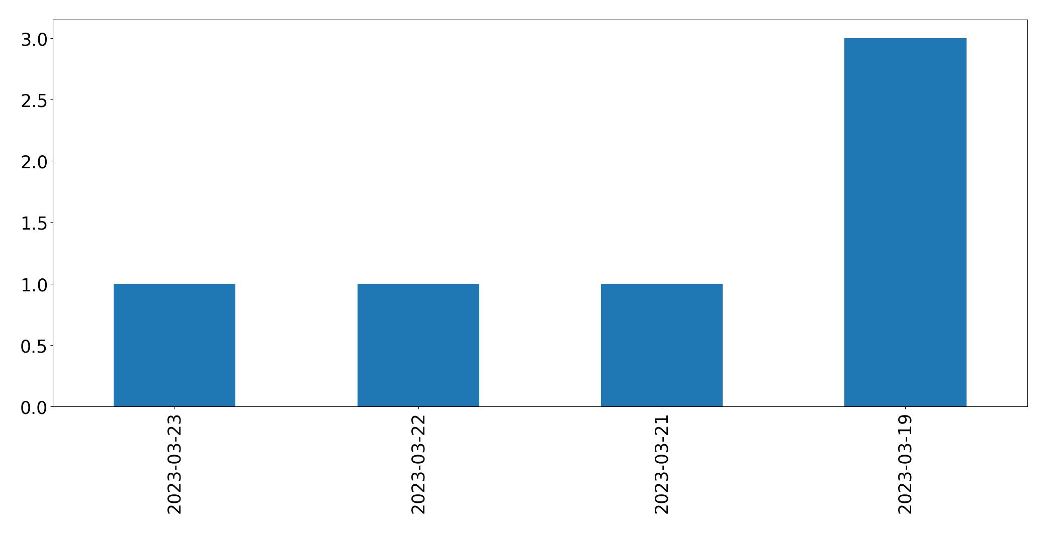 Tweets per day chart