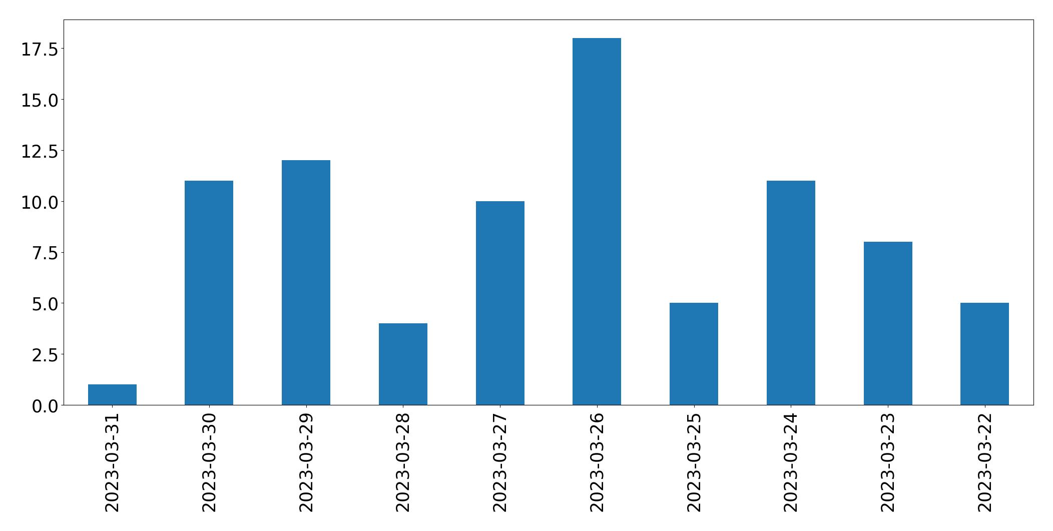 Gunluk tweet grafigi