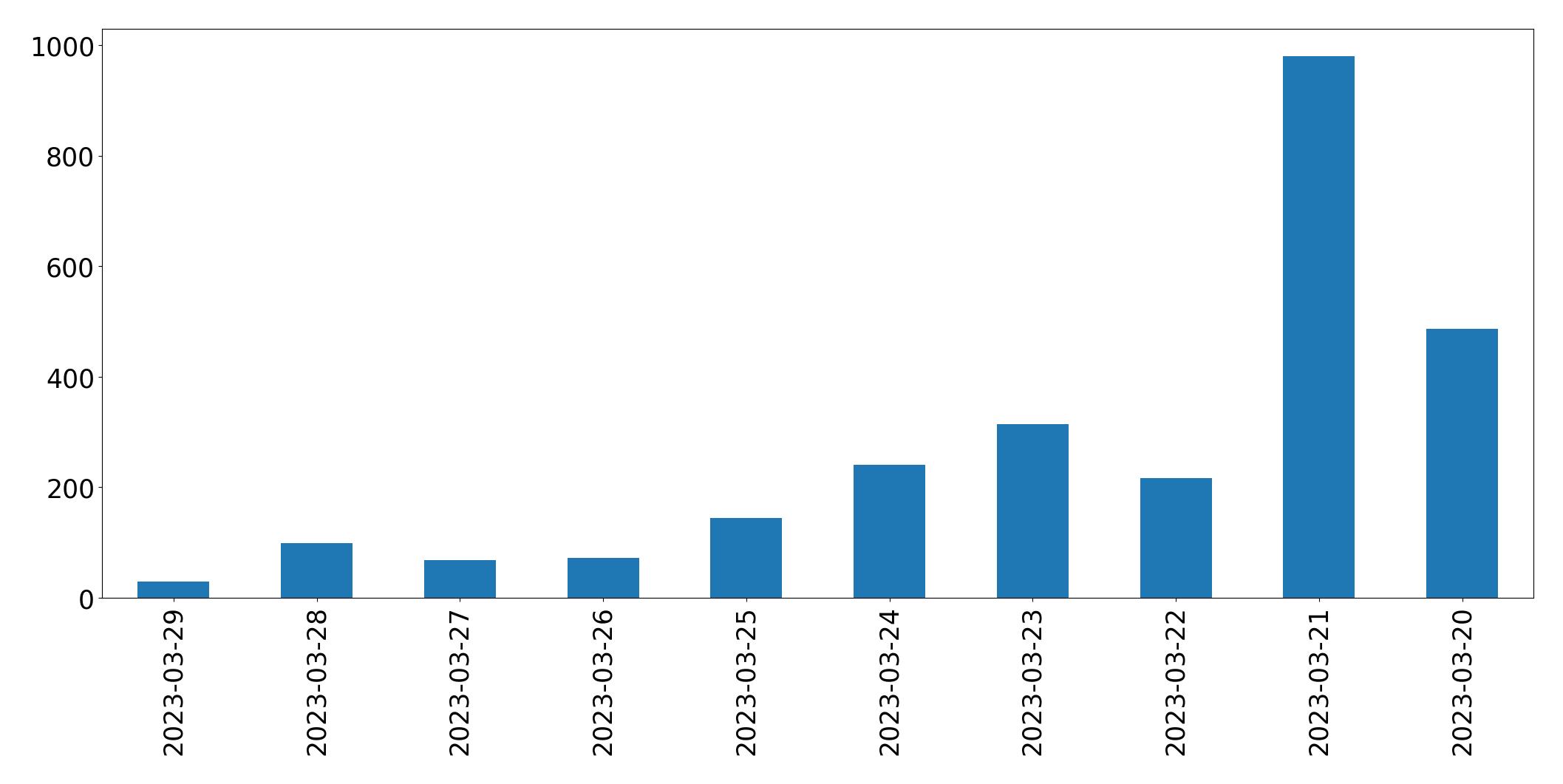 Gunluk tweet grafigi