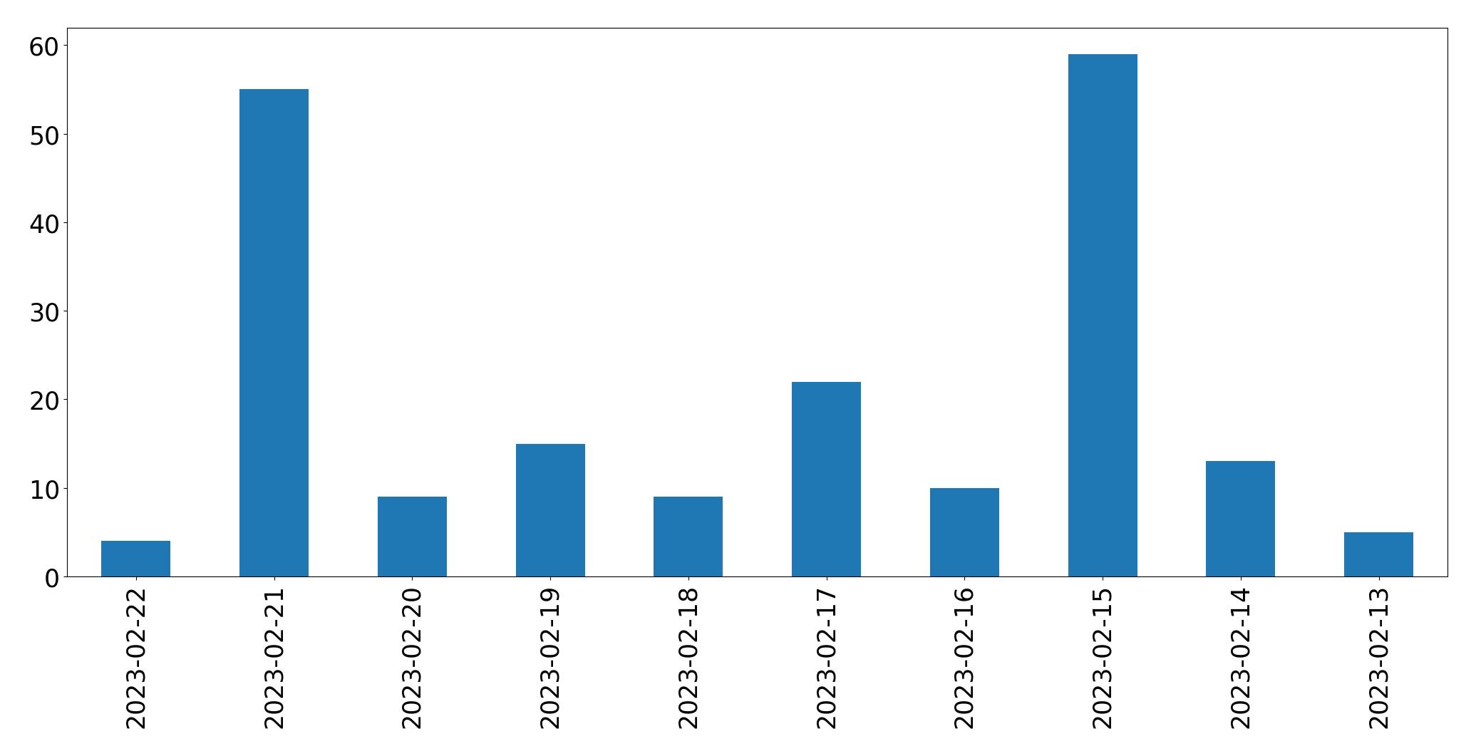 Gráfico de tweets por dia