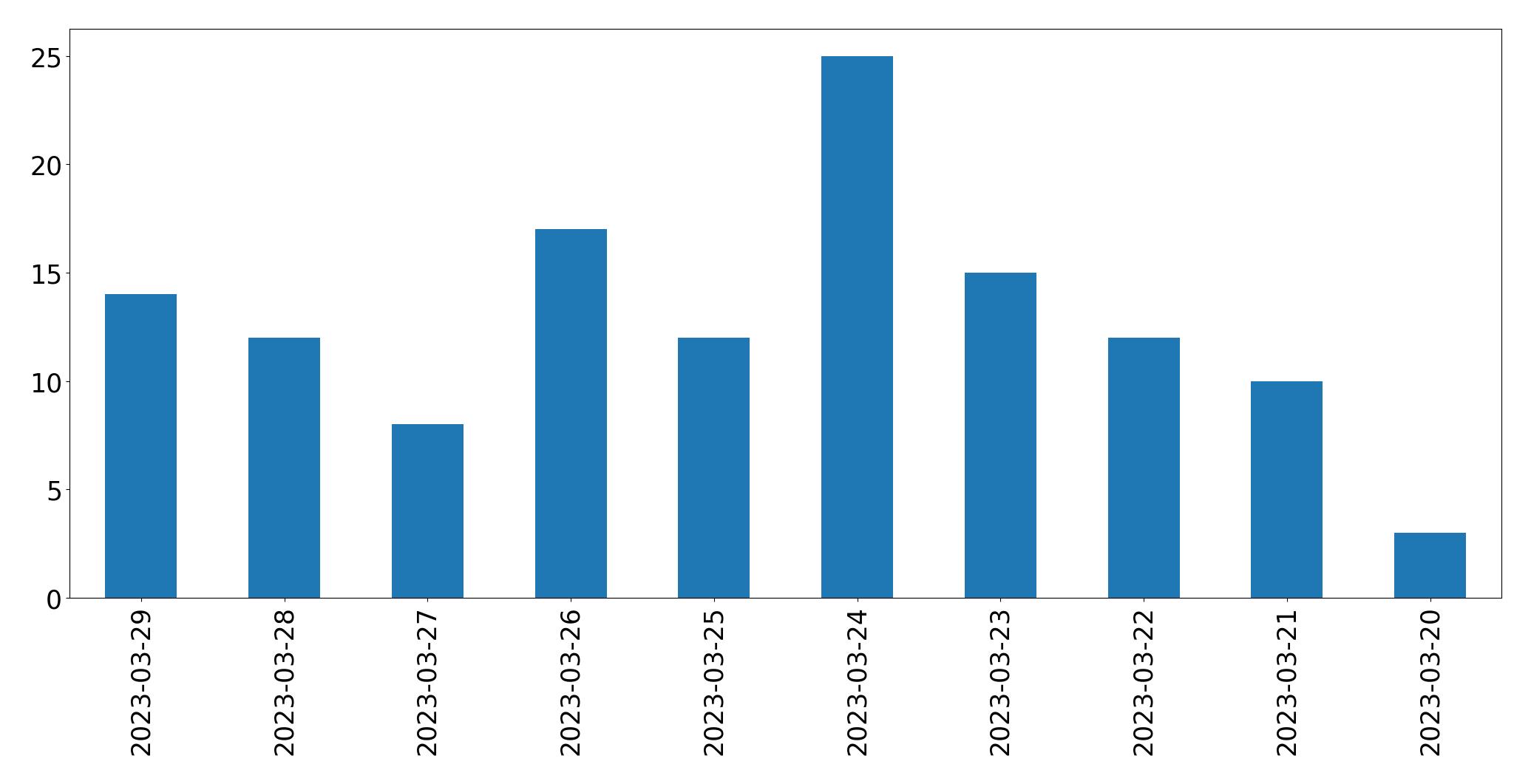 مخطط التغريدات اليومية