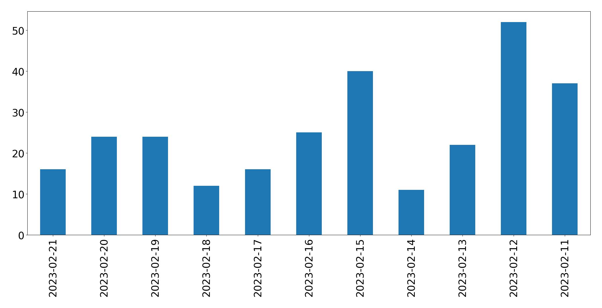 Grafik tweet per hari