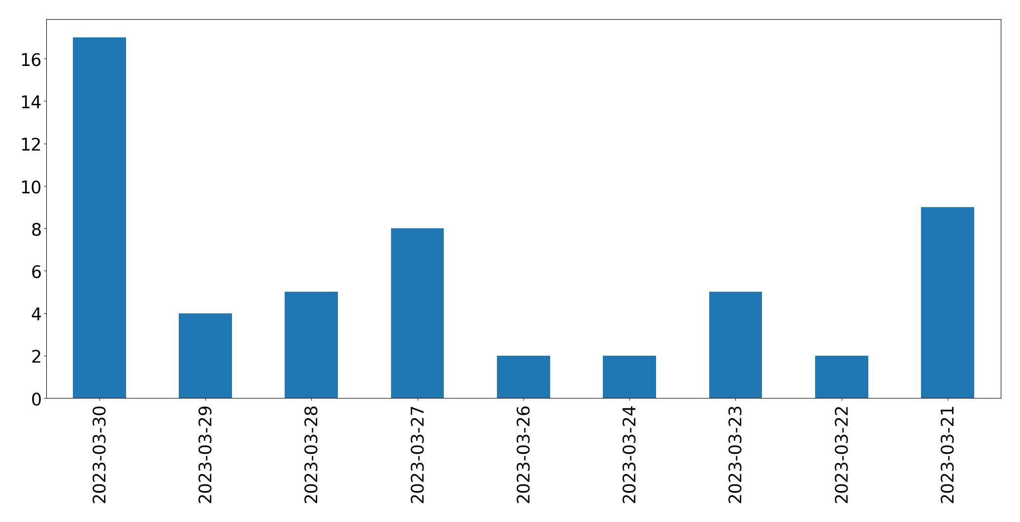 Gráfico de tweets por dia