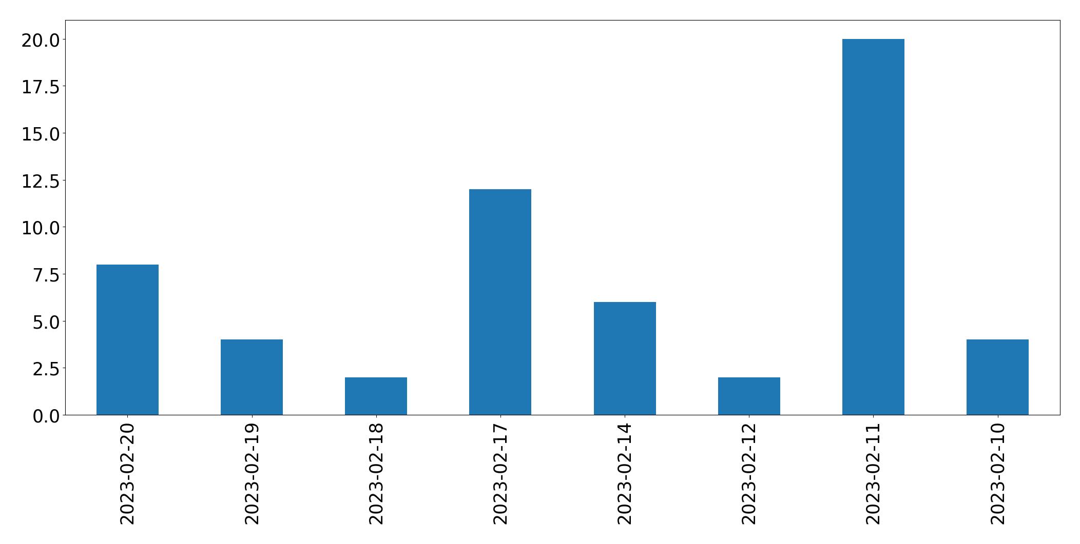 Grafik tweet per hari