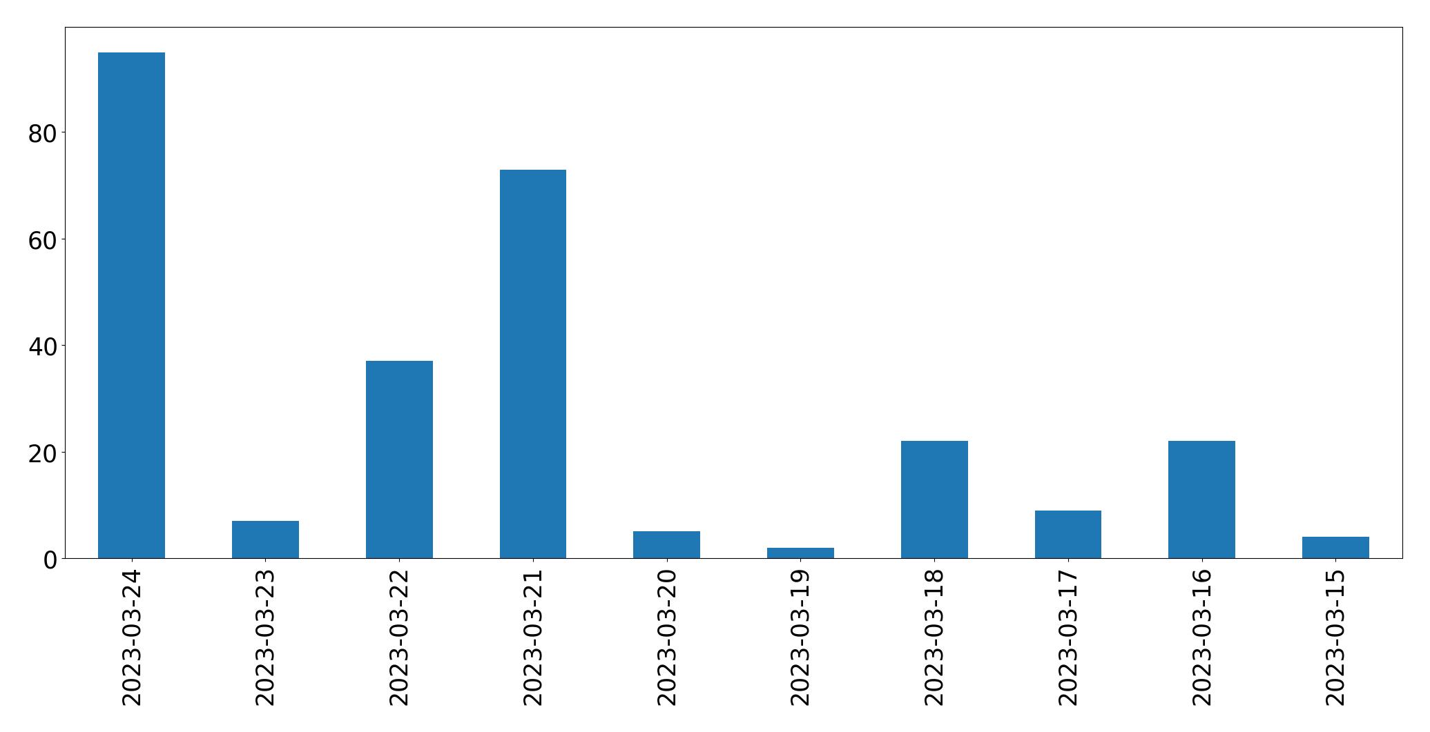 Tweets per day chart