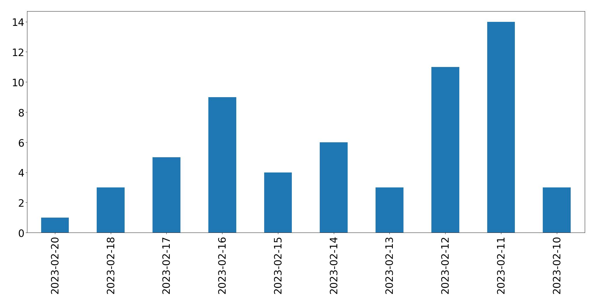 Gráfico de tweets por dia