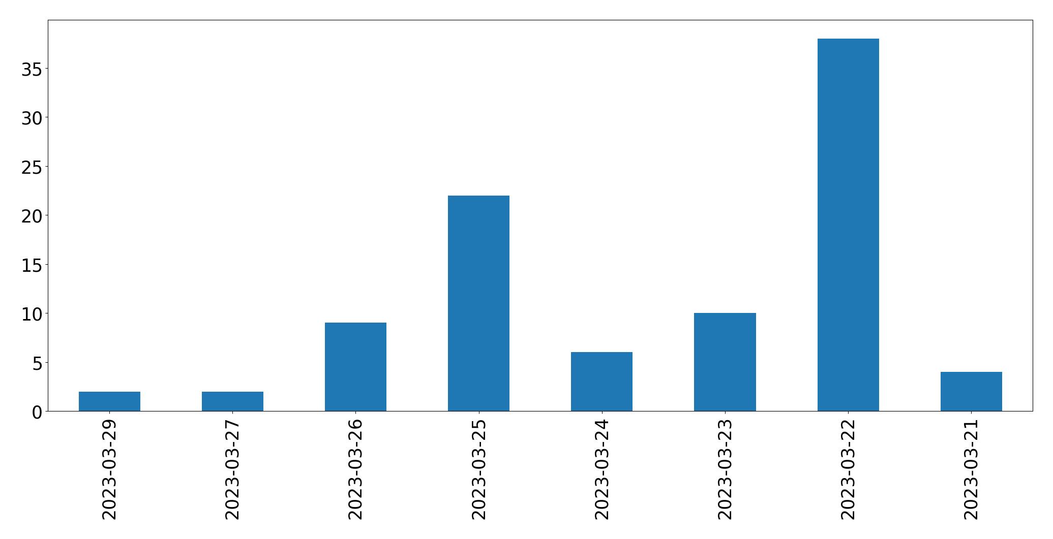 Gráfico de tweets por dia
