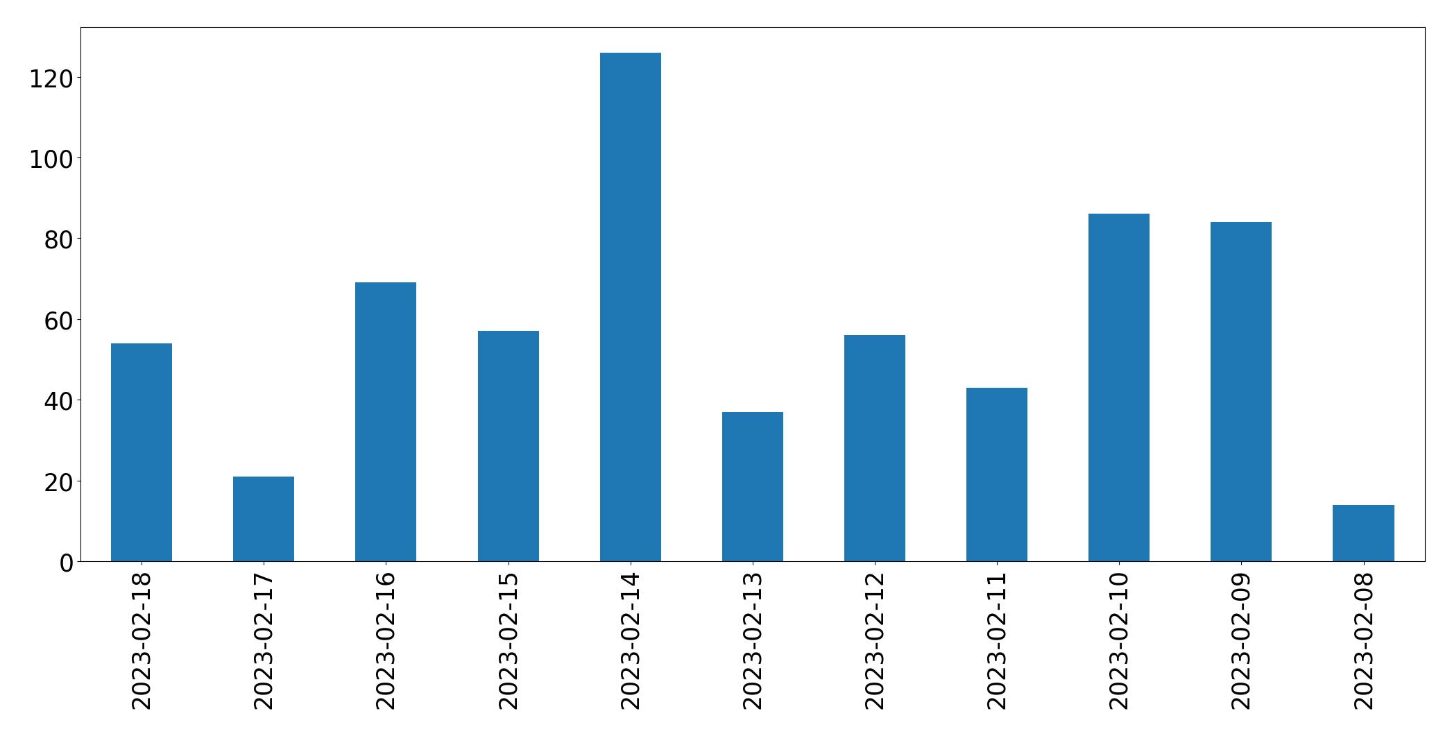 Gráfico de tweets por dia