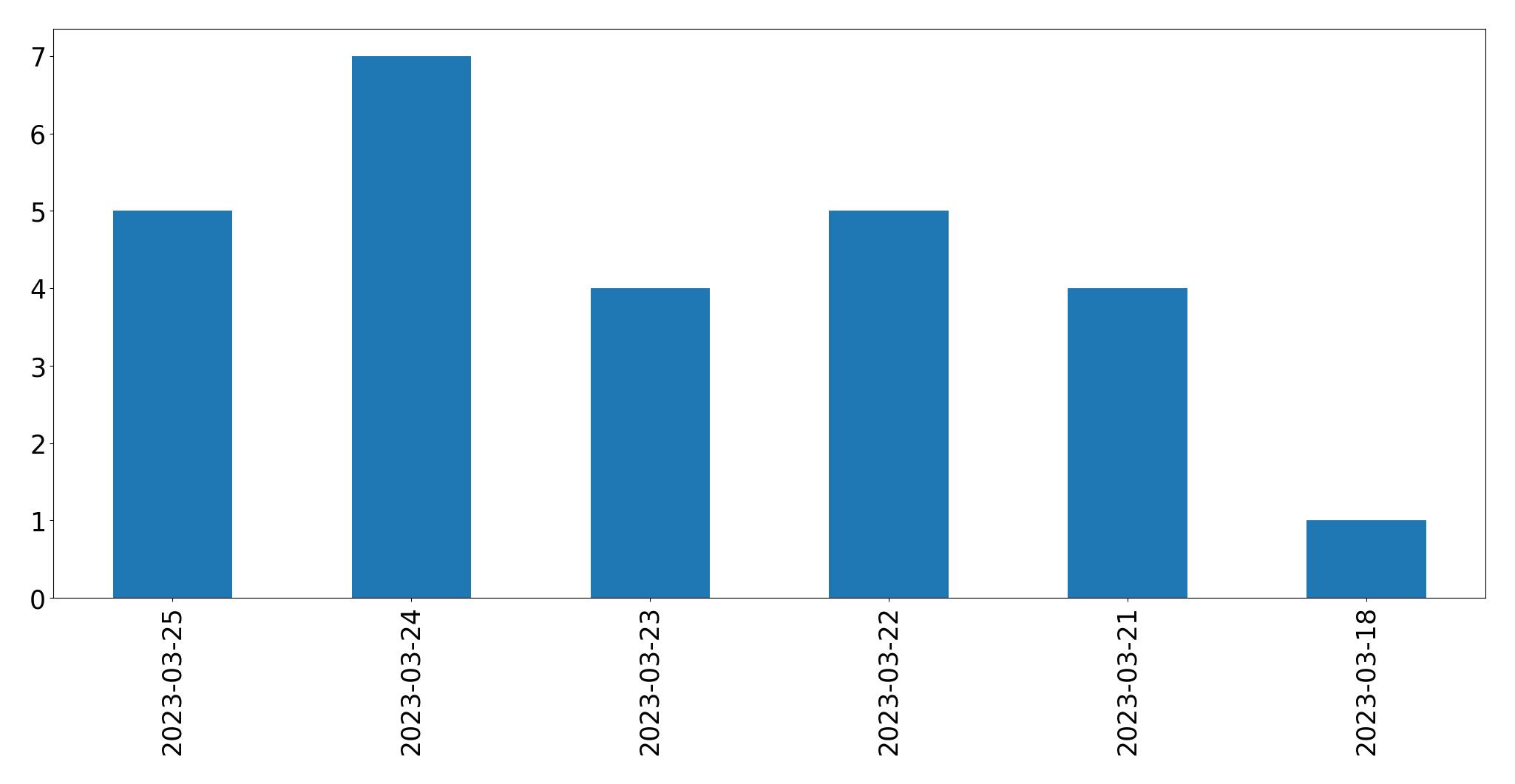Tweets per day chart