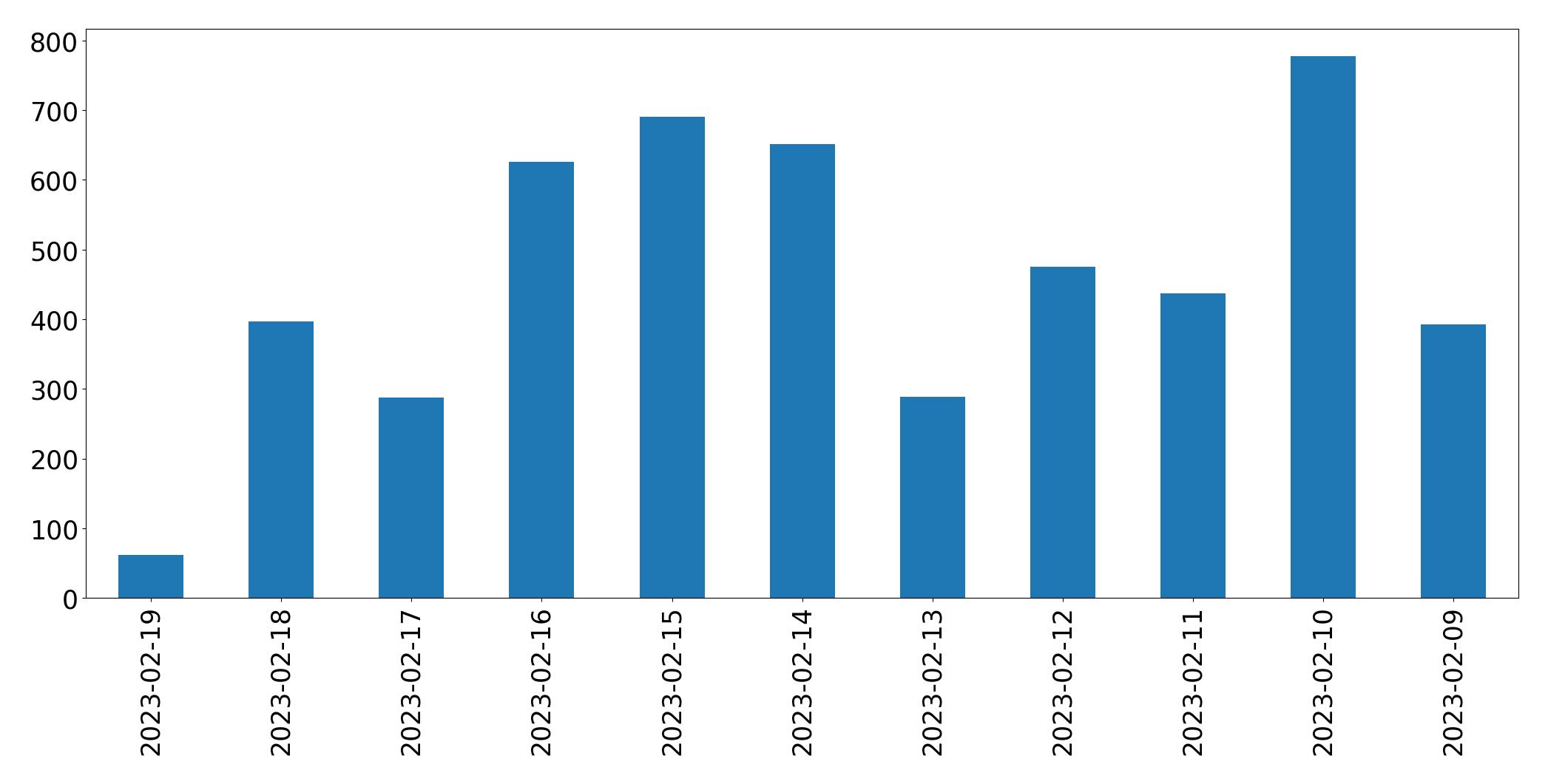 Gráfico de tweets por dia