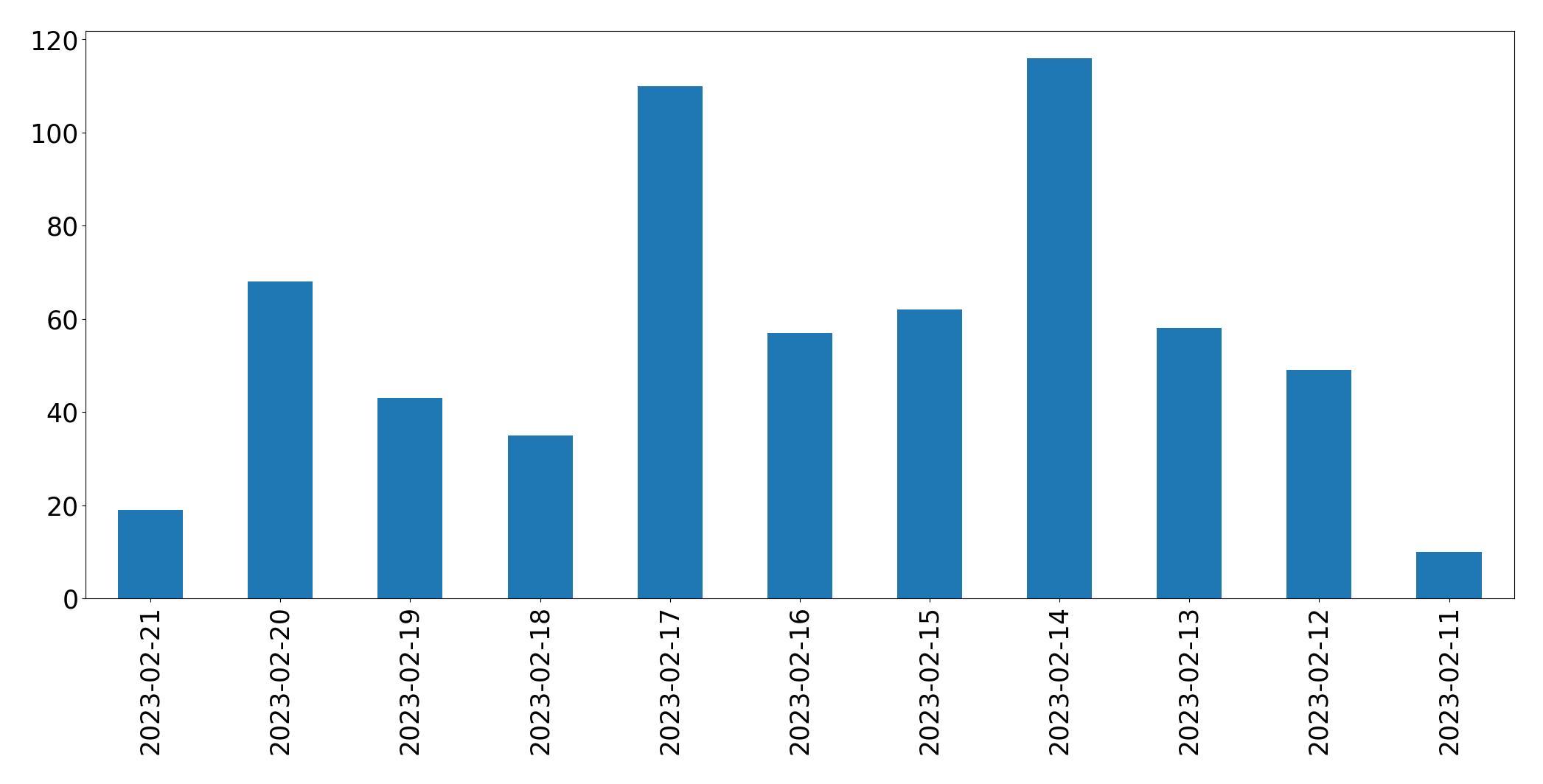 Gráfico de tweets por dia