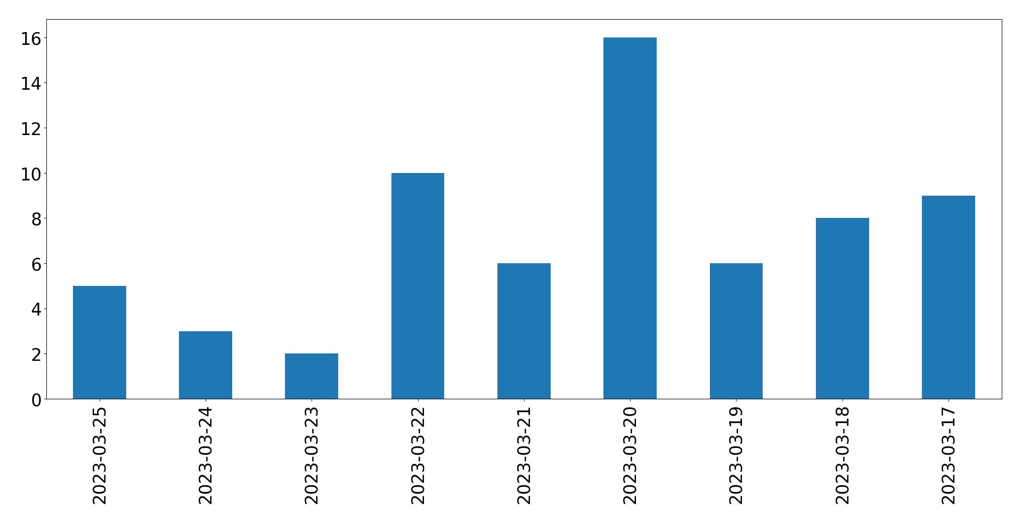 Tweets per day chart
