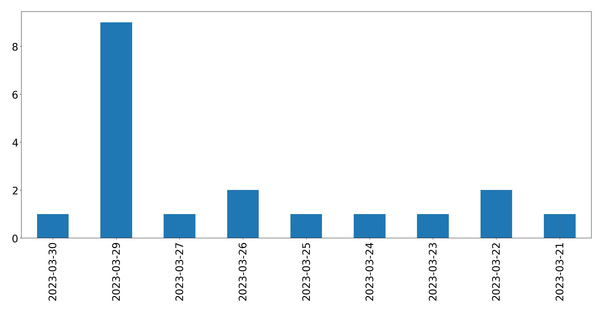 Gráfico de tweets por dia