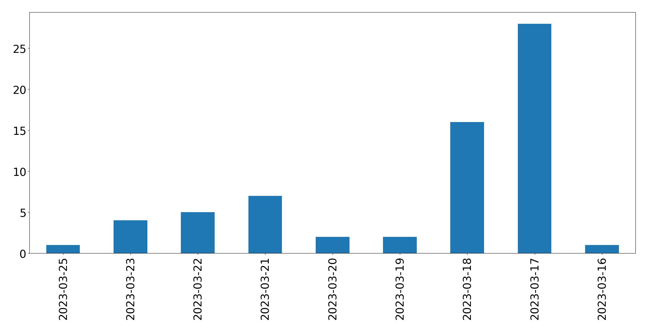 Gráfico de tweets por dia