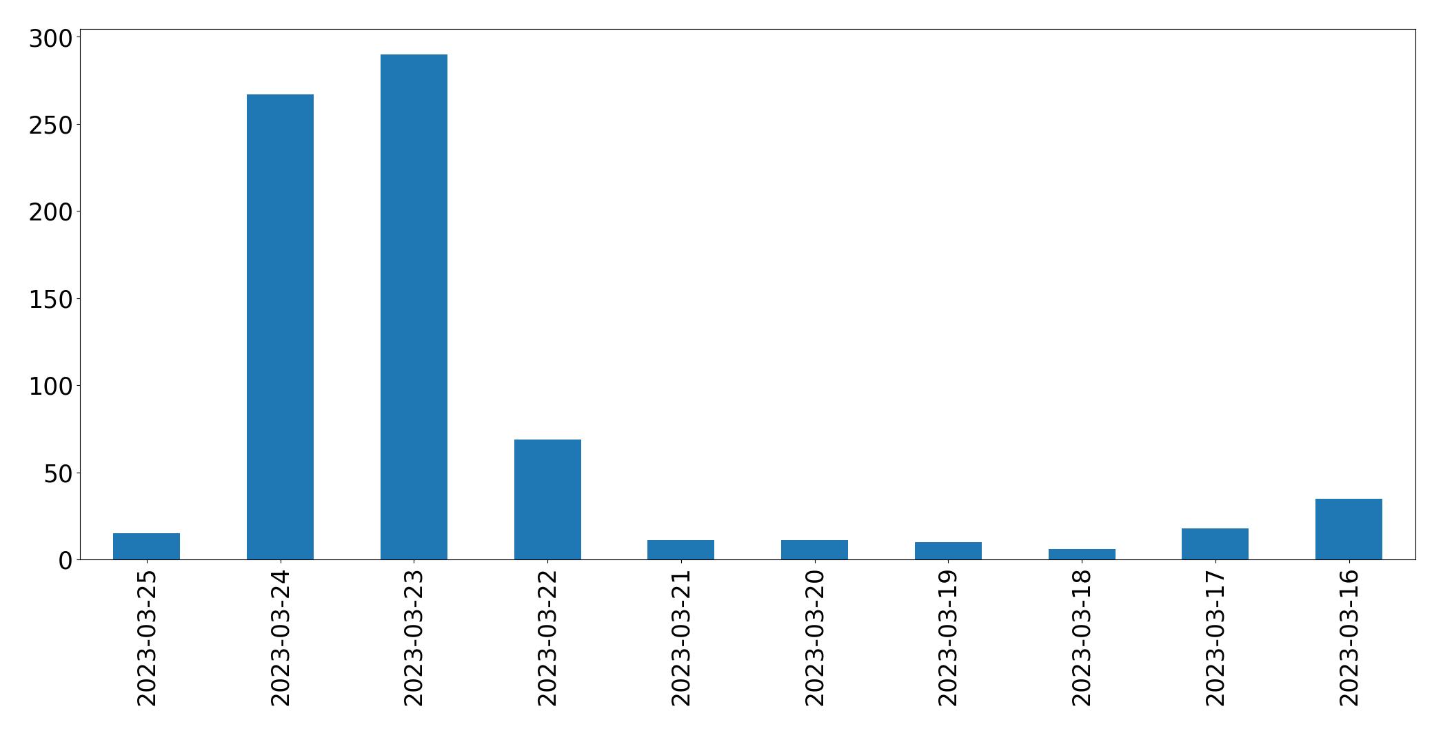 Grafik tweet per hari