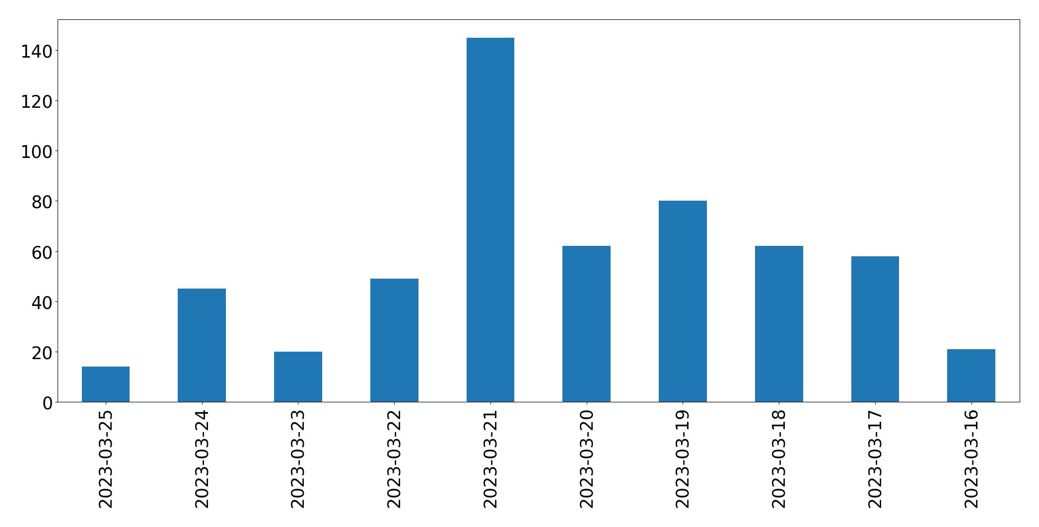 Tweets per day chart