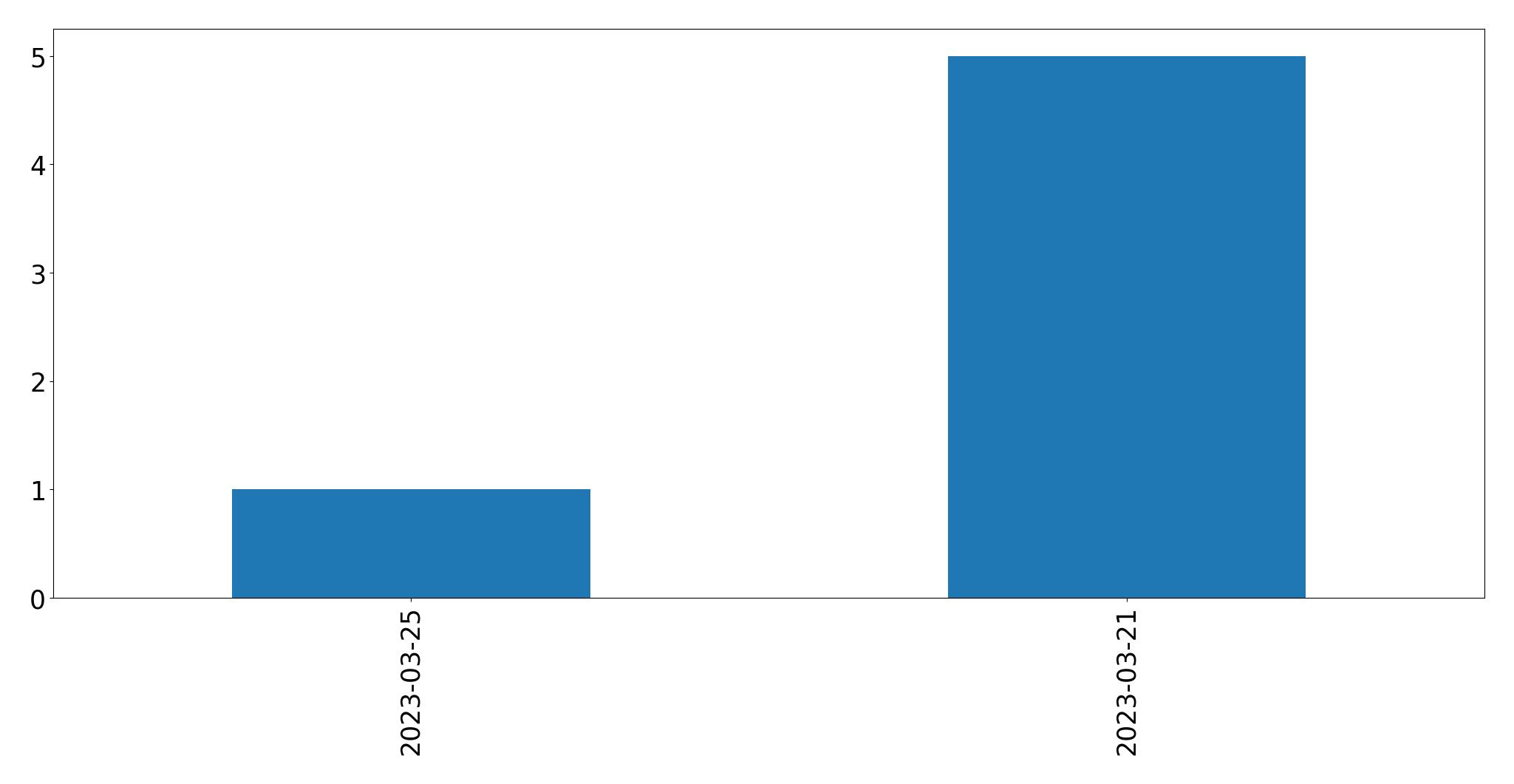 Grafik tweet per hari