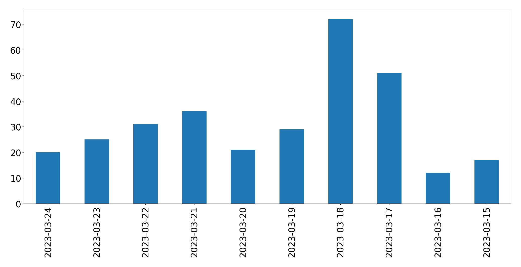 Gráfico de tweets por dia