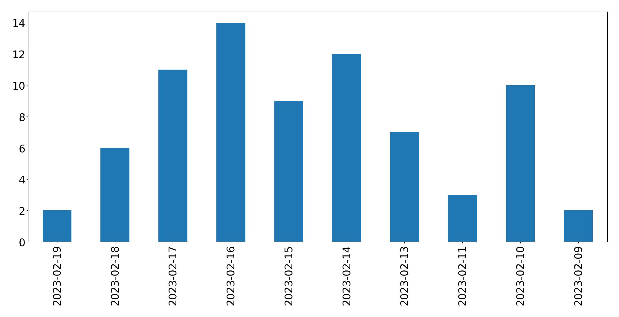 Gráfico de tweets por dia
