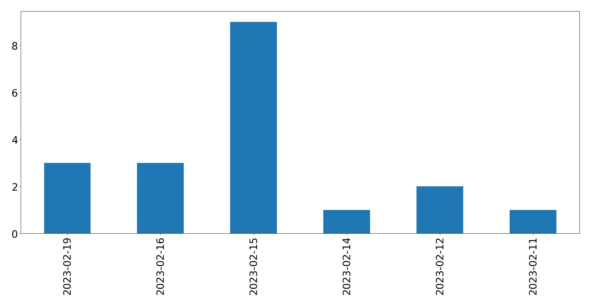 Gráfico de tweets por dia